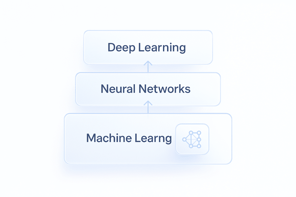 “Diagram showing Machine Learning, Neural Networks, and Deep Learning as nested layers to explain their relationship”