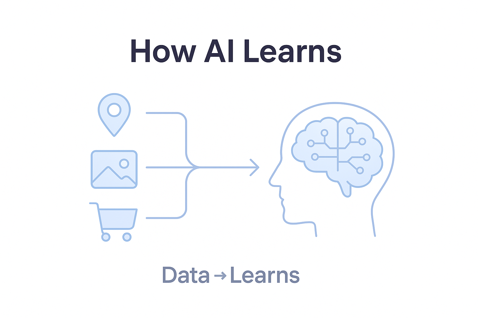 how ai learns