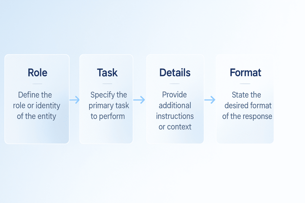 Diagram showing ChatGPT prompt formula: role, task, details, format.